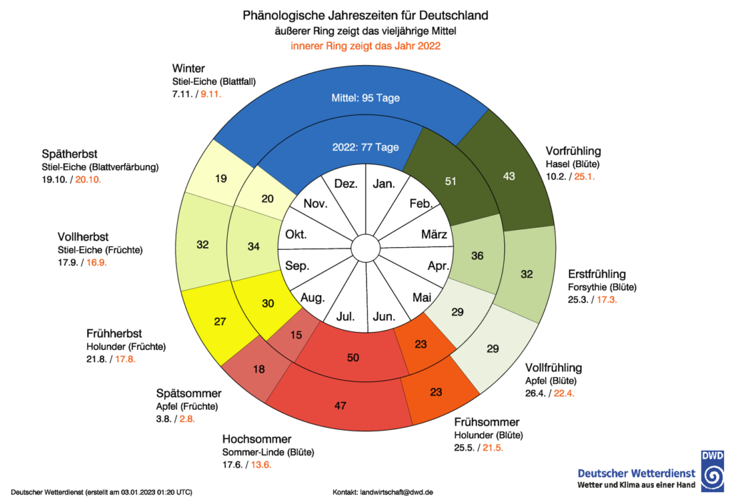 Phänologische Uhr Deutschland